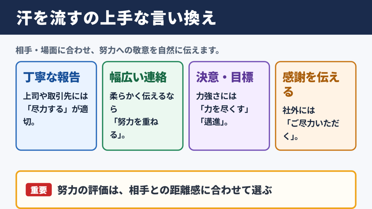 汗を流すの言い換え一覧表と場面別の使い分け