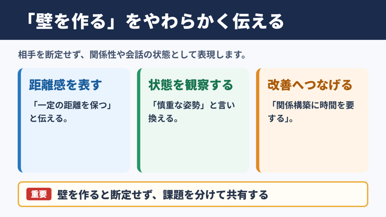 壁を作るの言い換え一覧表とシーン別の使い分け