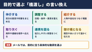 橋渡しをするの言い換え一覧表とシーン別の使い分け