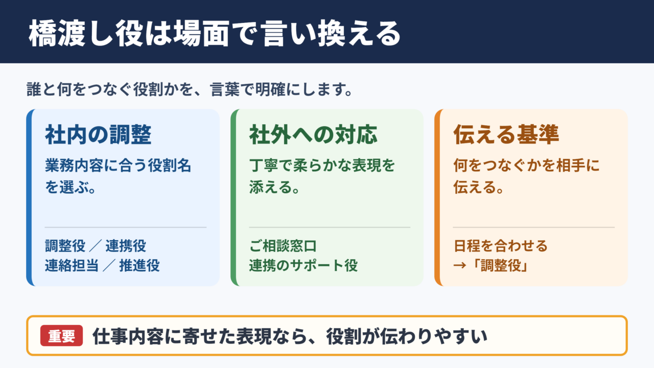 橋渡し役の言い換え一覧表とシーン別の使い分け