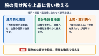 腕の見せ所の言い換え一覧表とシーン別表現