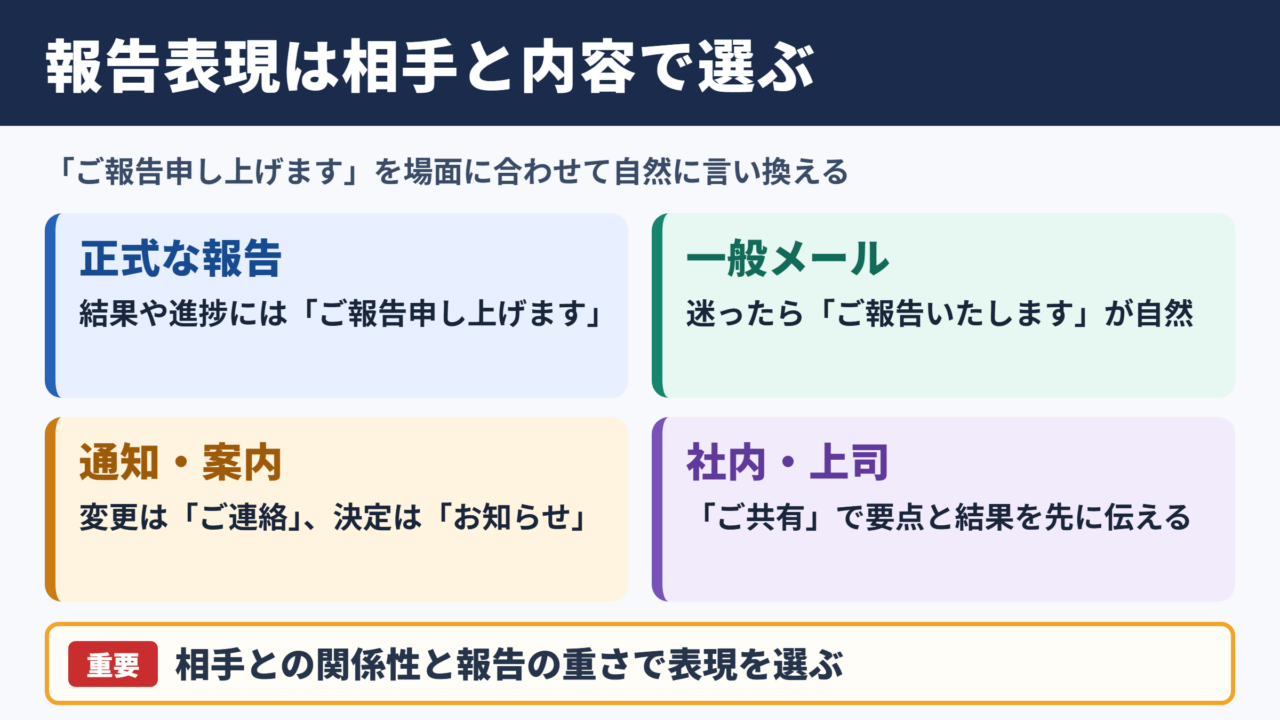 ご報告申し上げますの言い換え一覧表