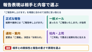 ご報告申し上げますの言い換え一覧表