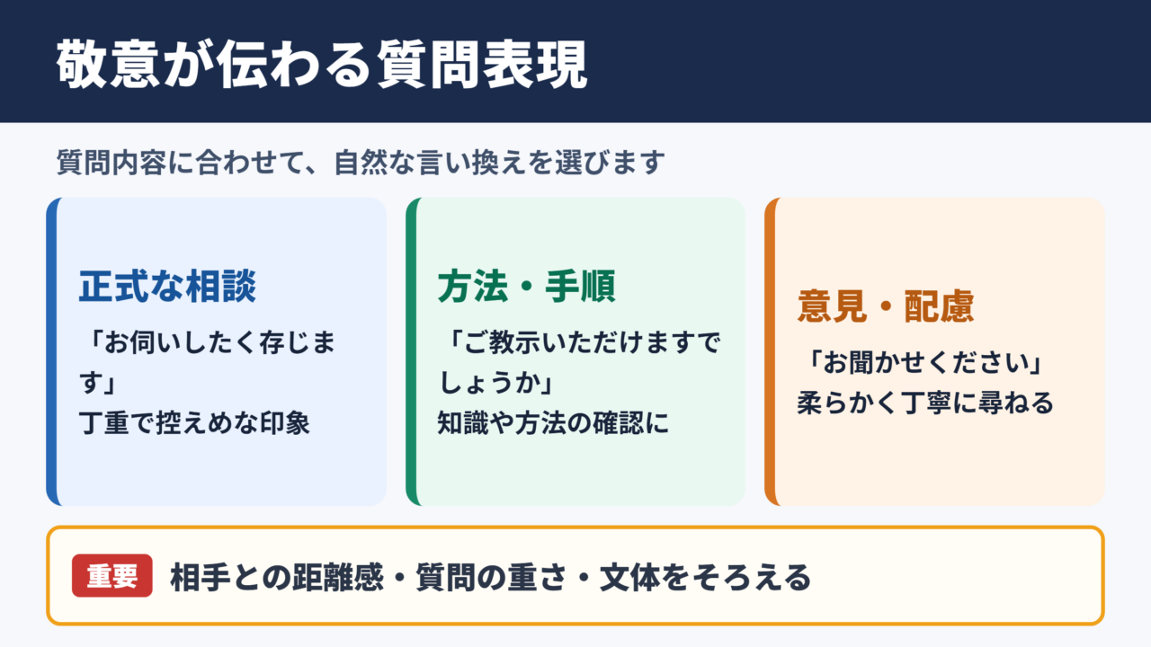 お伺いしたく存じますの言い換え一覧表とシーン別の使い分け