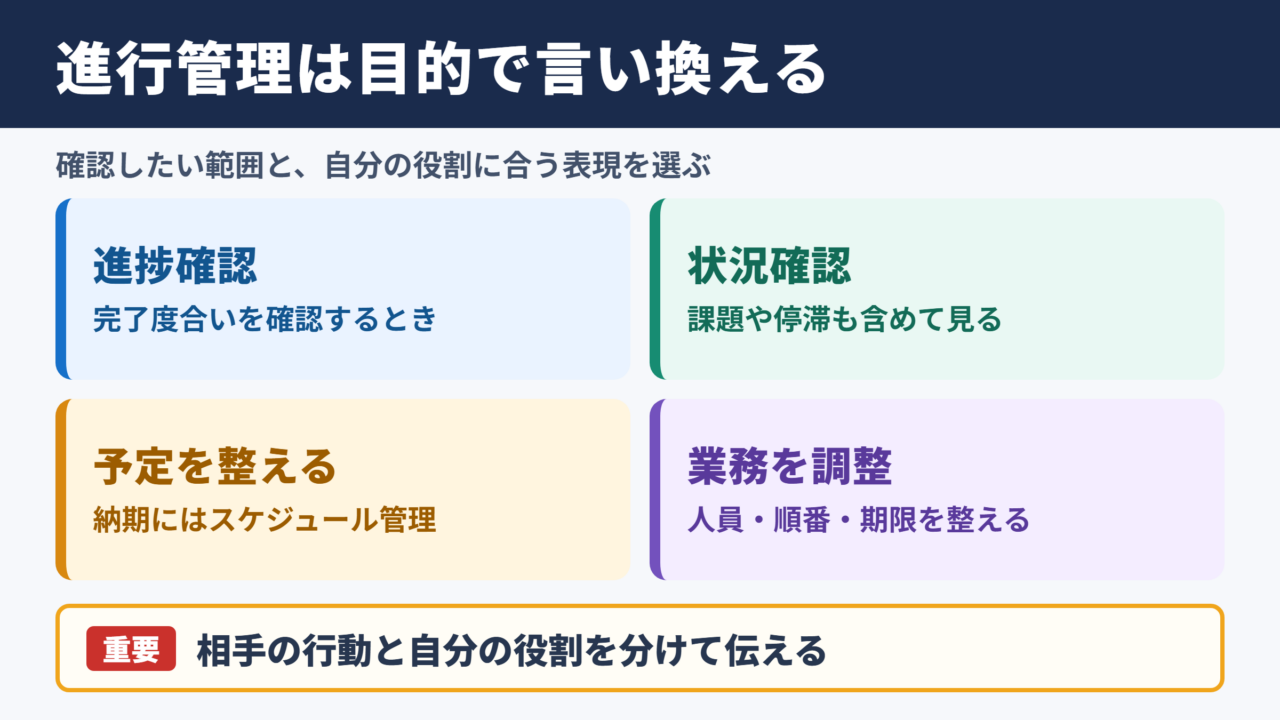 進行管理の言い換え一覧表とシーン別表現