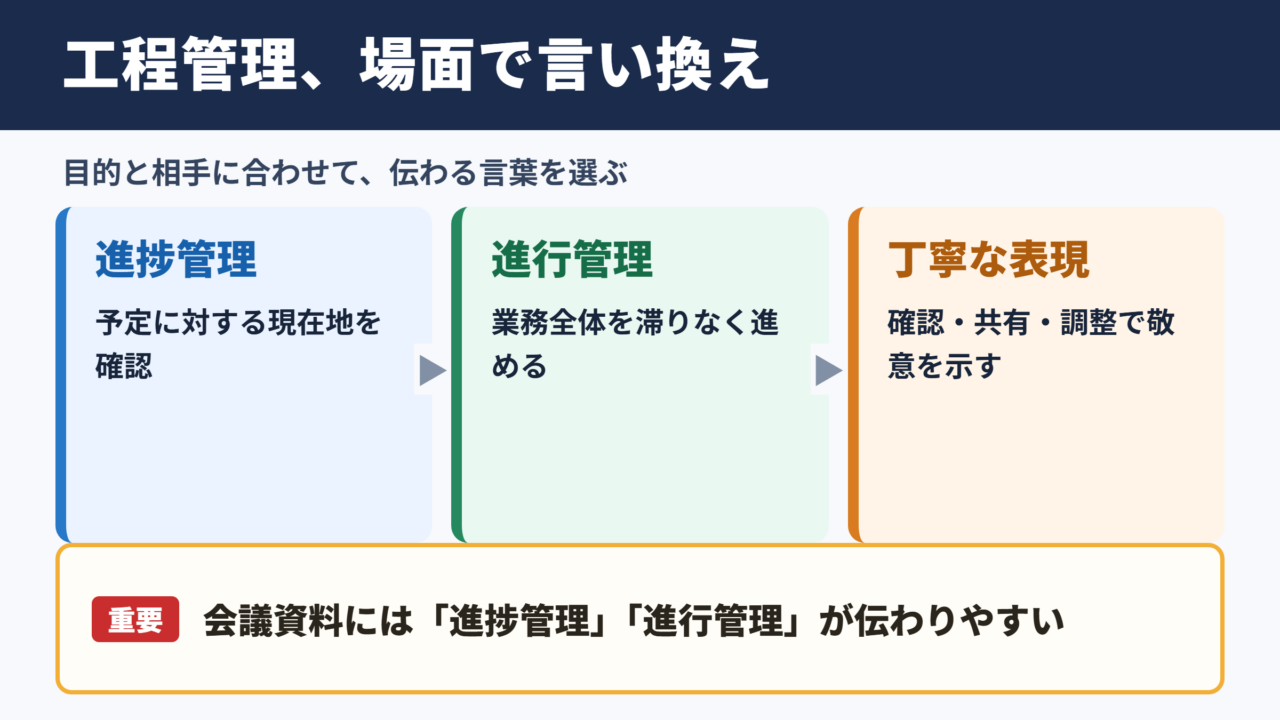 工程管理の言い換え一覧表とシーン別の使い分け