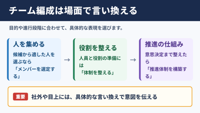 チーム編成の言い換え一覧表と場面別の使い分け