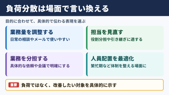 負荷分散の言い換え一覧表と場面別の使い分け