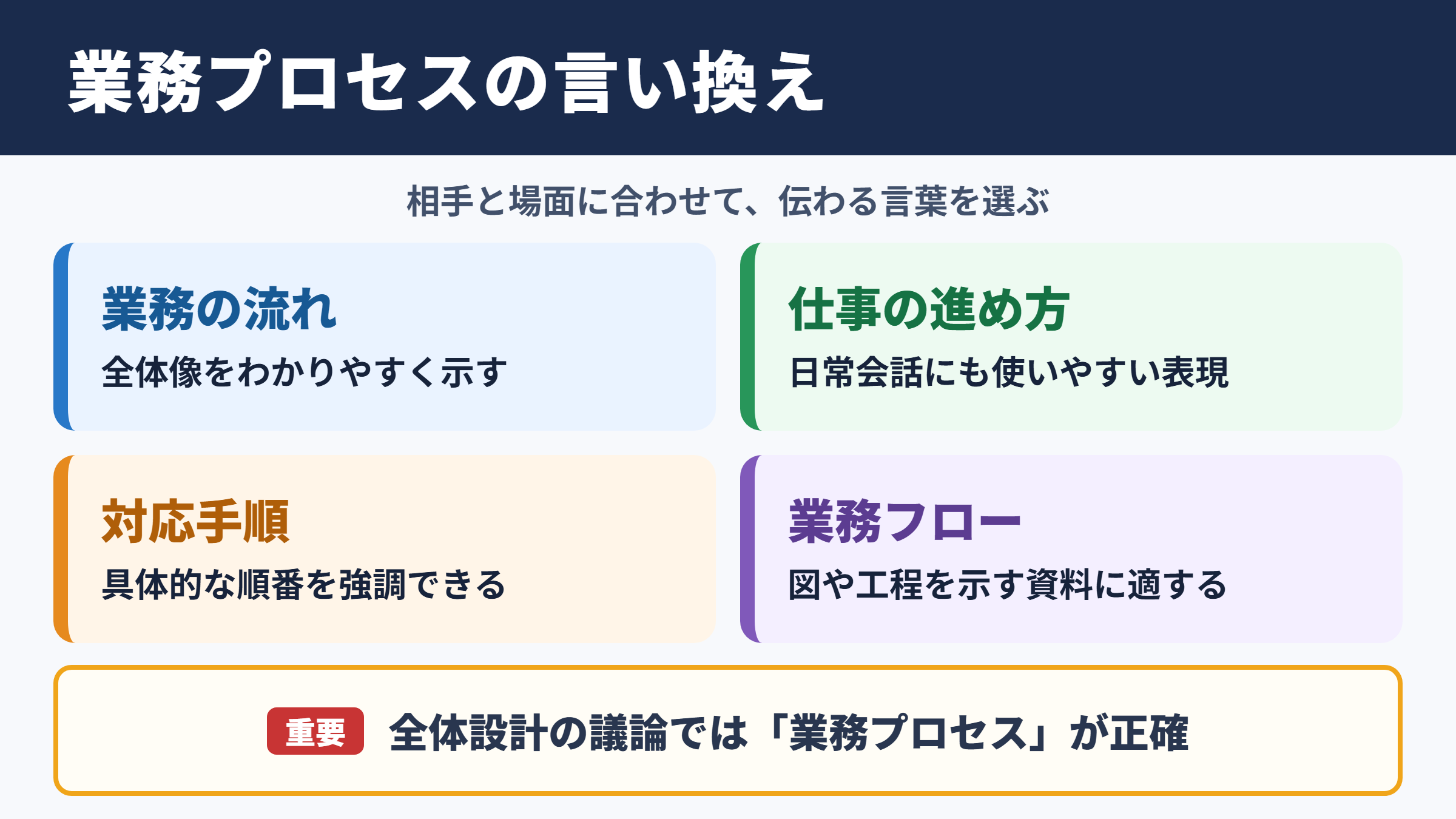 業務プロセスの言い換え一覧表