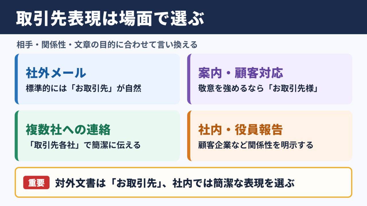 取引先企業の言い換え一覧表と場面別の使い分け