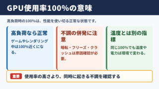 GPU使用率100％の意味