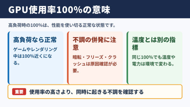 GPU使用率100％の意味