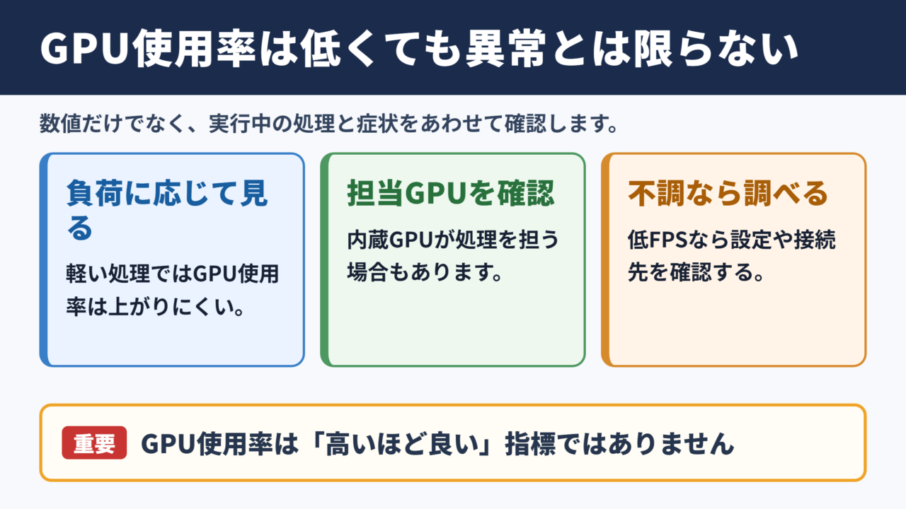 GPU使用率が上がらないときの結論