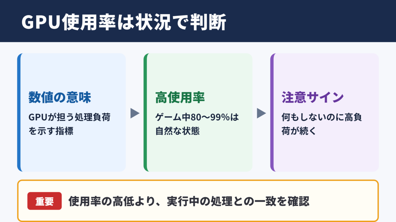GPU使用率の見方と異常判定