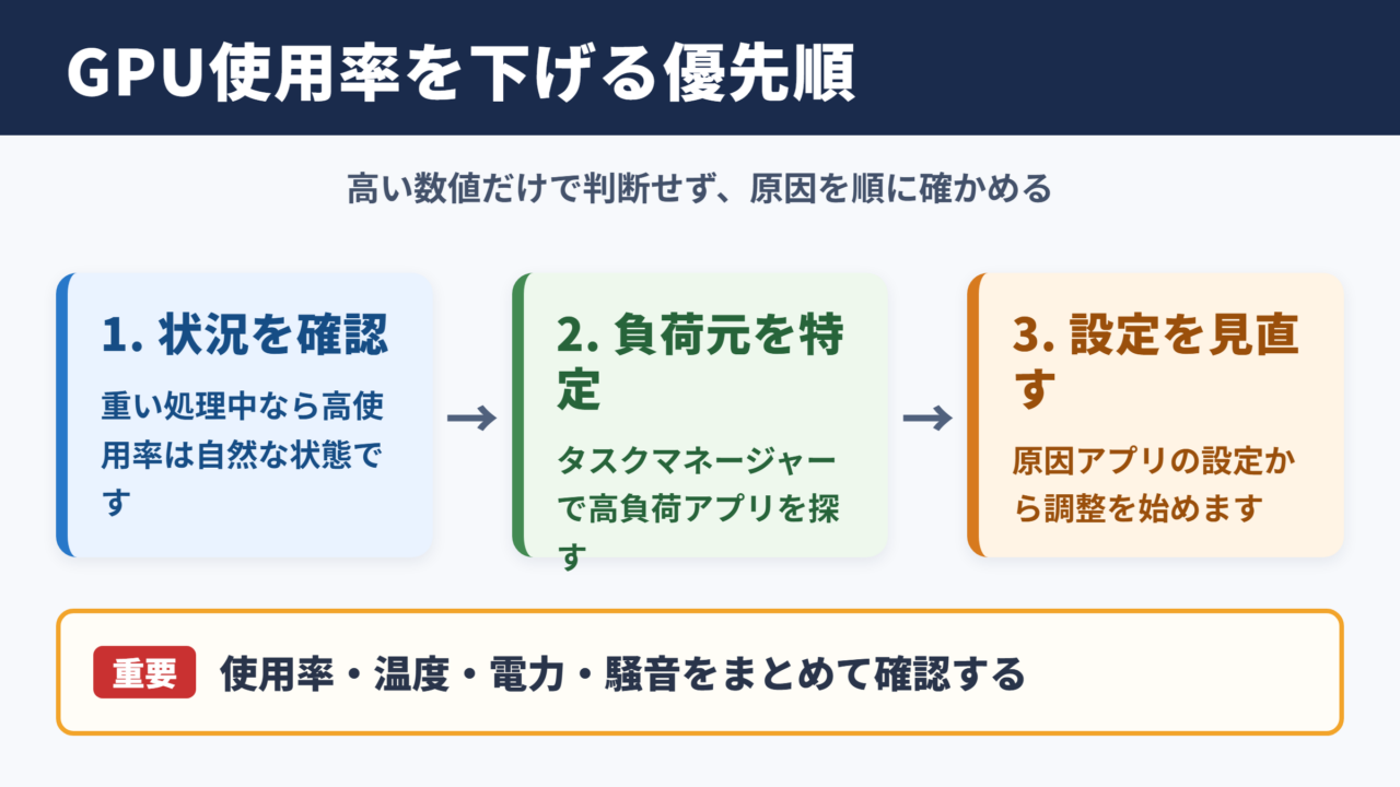 GPU使用率を下げるための優先順位