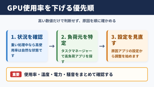 GPU使用率を下げるための優先順位