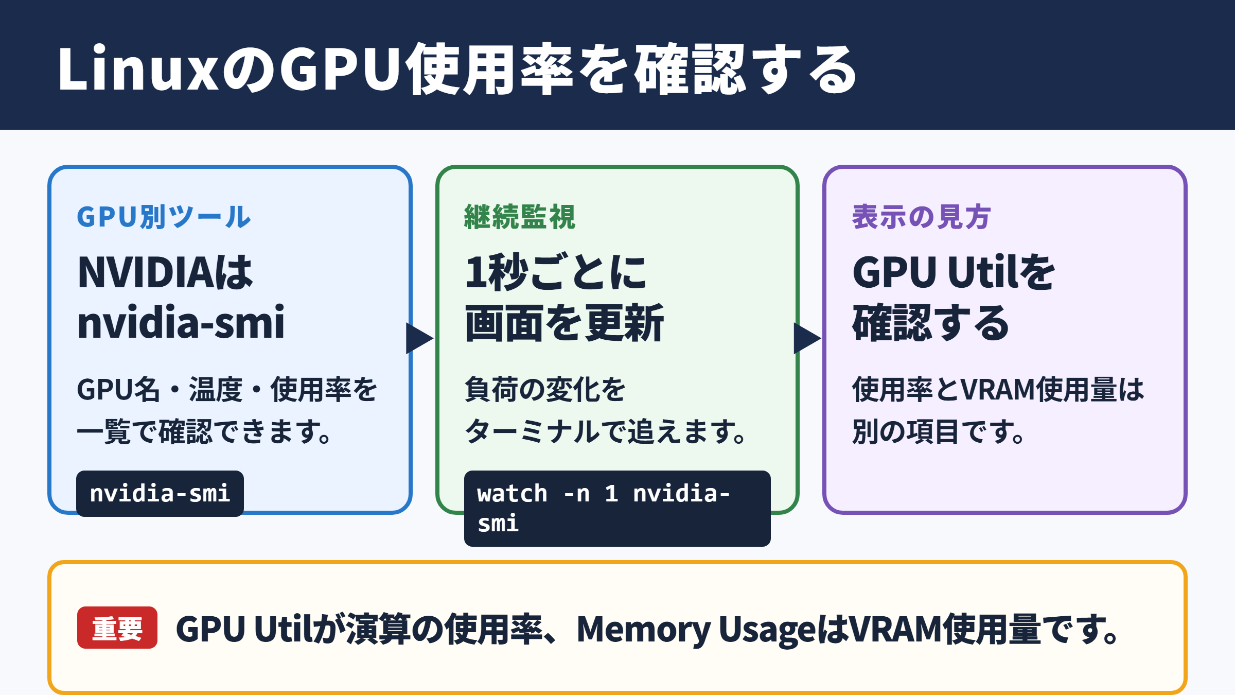 LinuxでGPU使用率を確認する基本手順