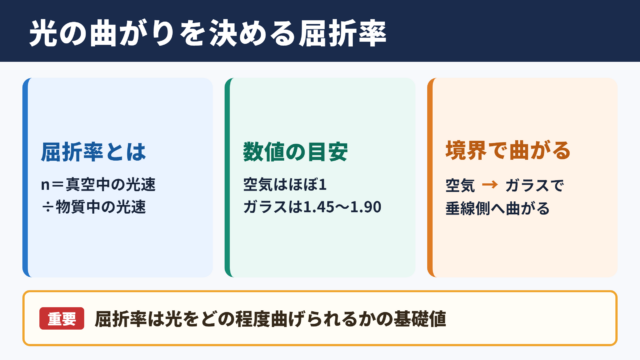ガラスの屈折率の基本