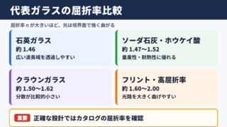 ガラス屈折率一覧と代表材料の比較