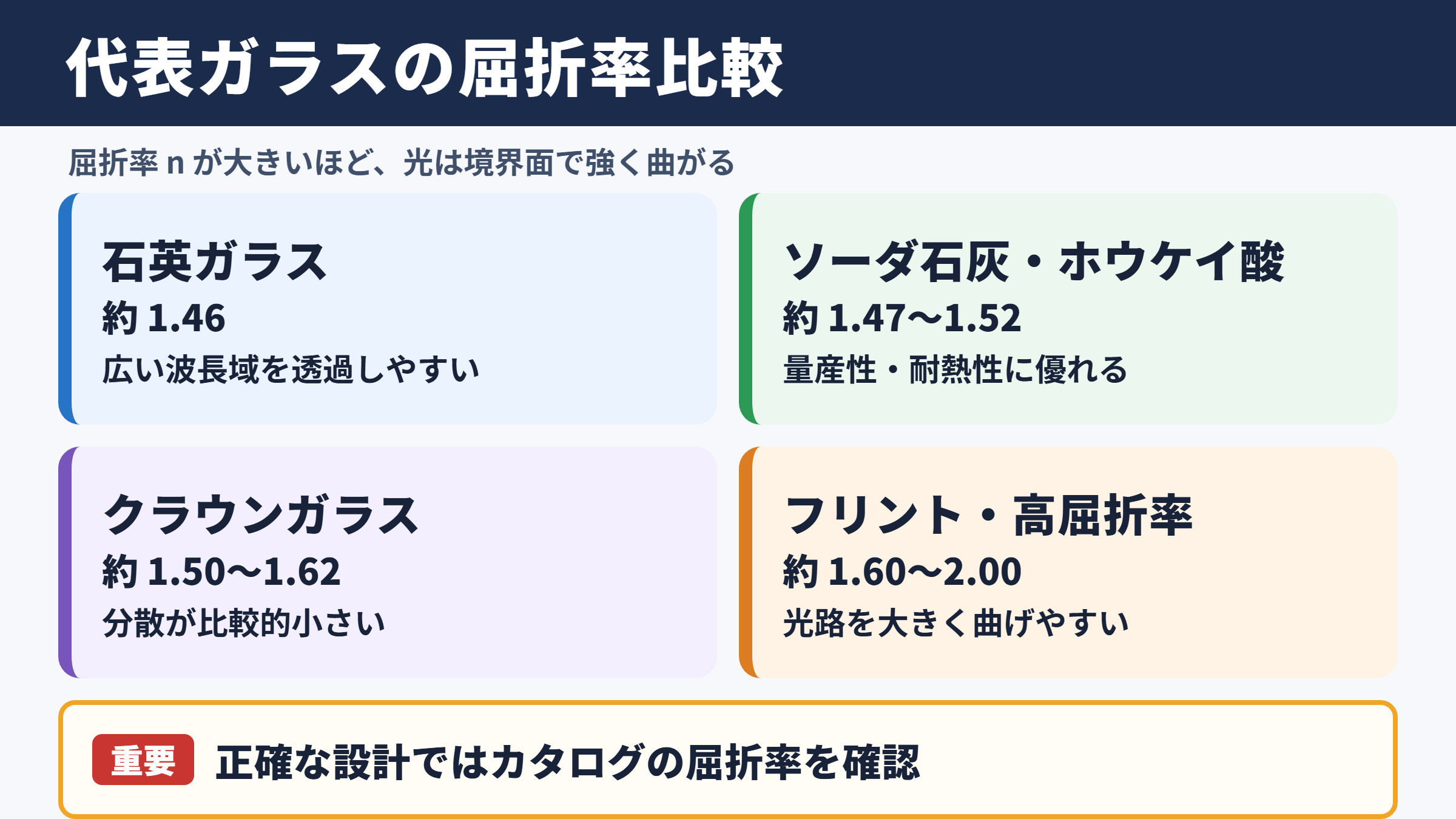 ガラス屈折率一覧と代表材料の比較