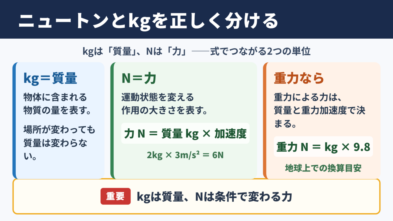 ニュートンとkgの関係