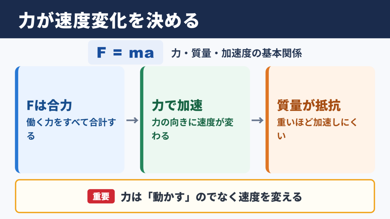 ニュートンの運動方程式の意味