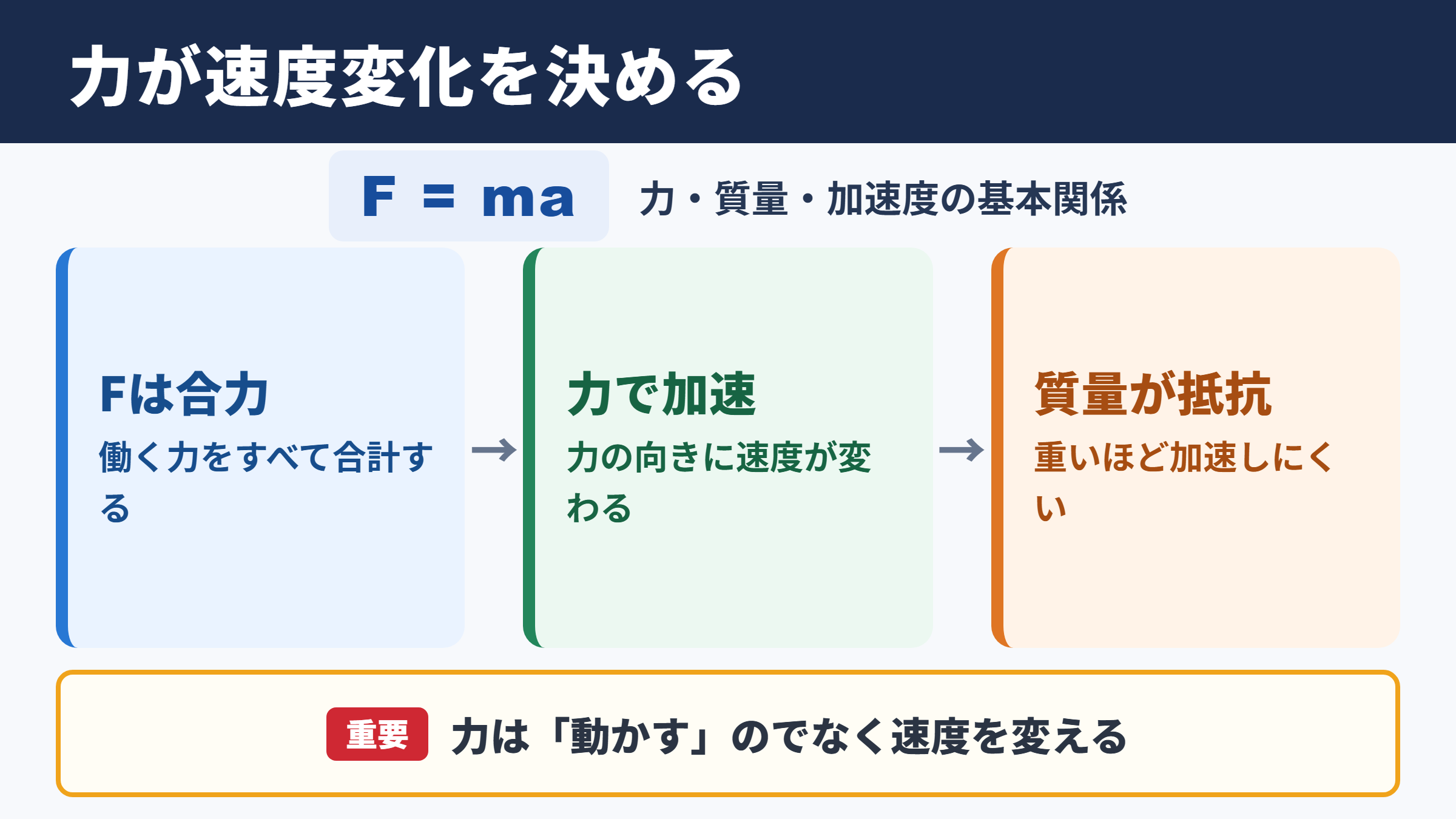 ニュートンの運動方程式の意味