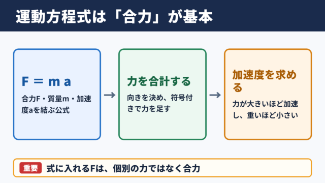 ニュートンの運動方程式の基本