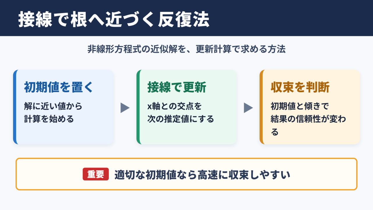 ニュートン－ラフソン法の意味と結論