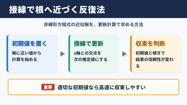 ニュートン－ラフソン法の意味と結論