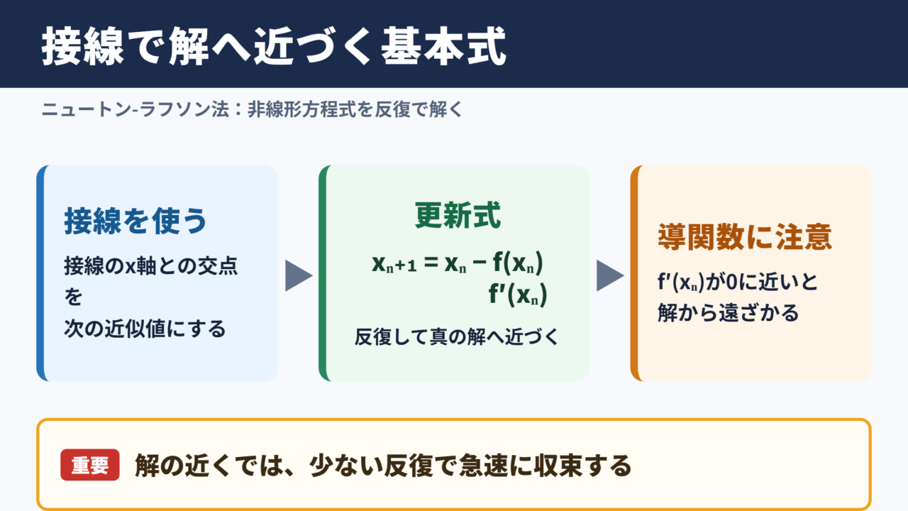 ニュートン-ラフソン法の結論と基本式
