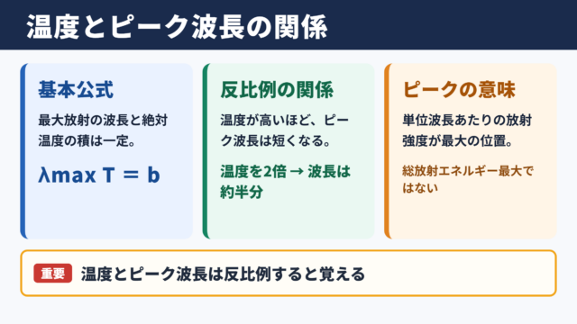 ウィーンの変位則の結論と公式