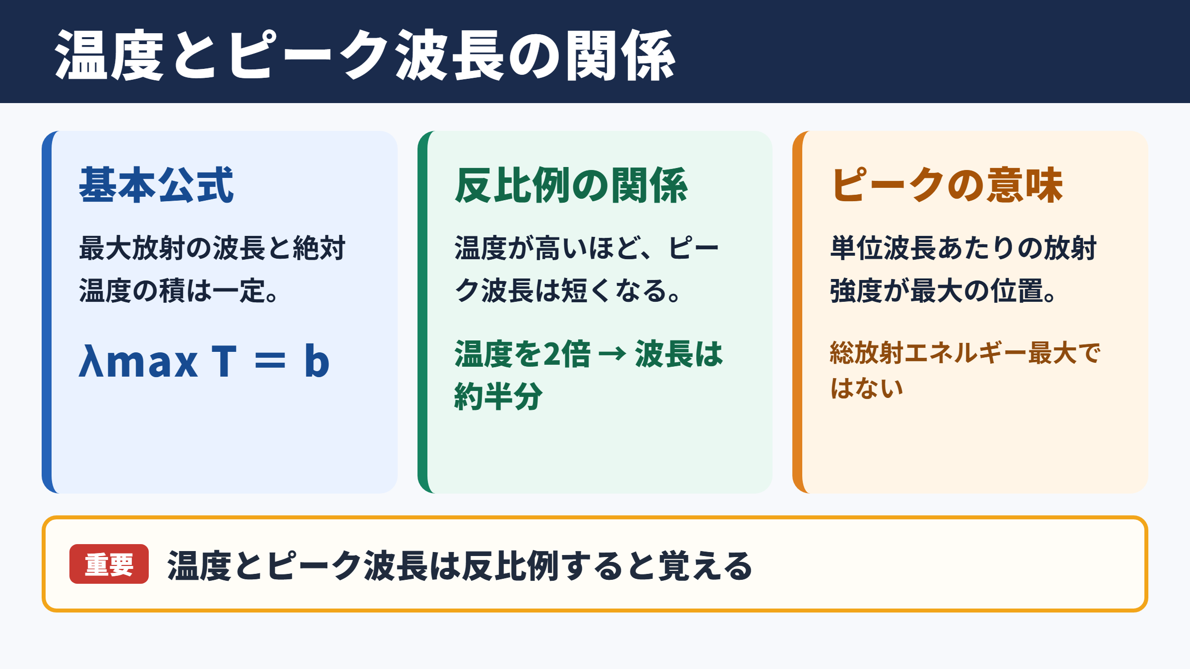 ウィーンの変位則の結論と公式