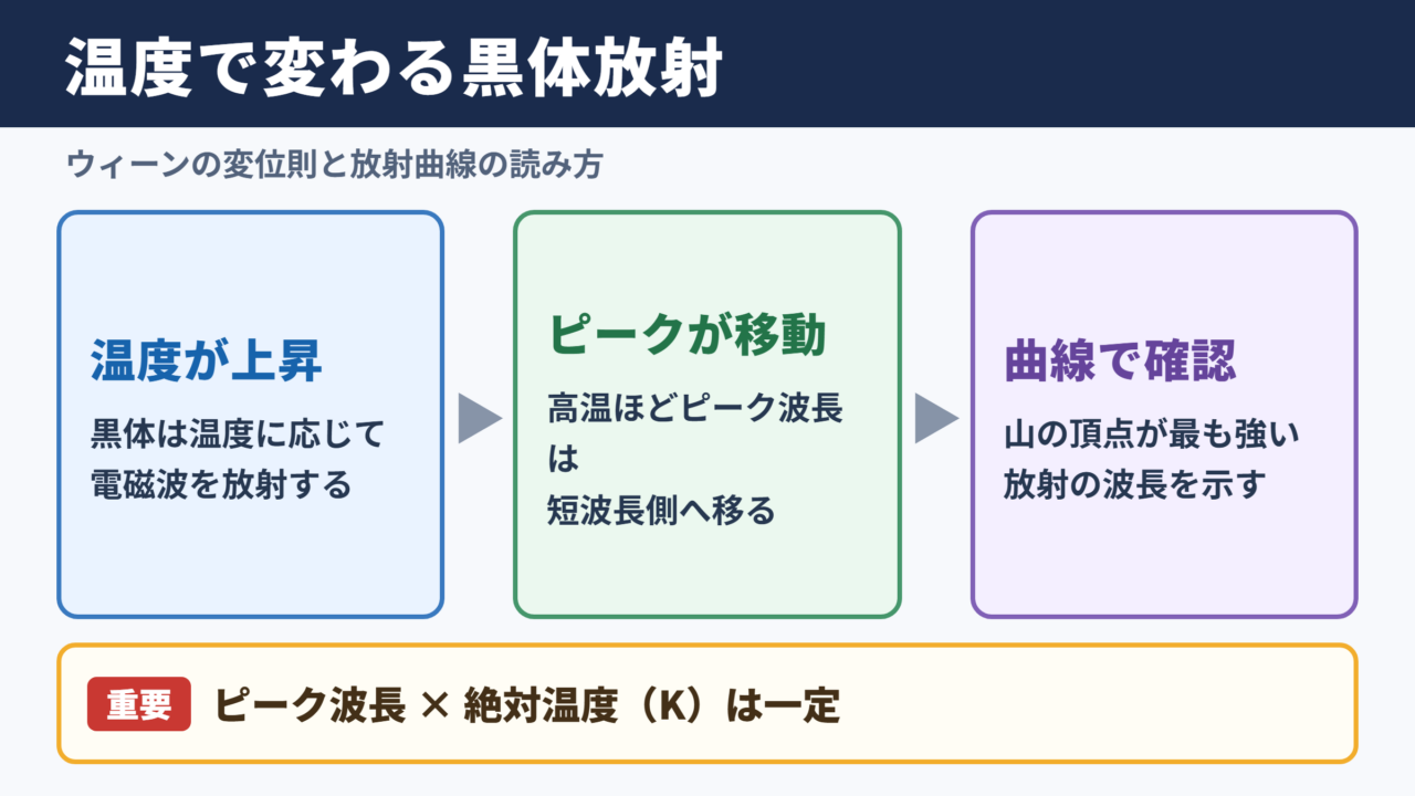ウィーンの変位則と黒体放射曲線の要点
