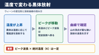 ウィーンの変位則と黒体放射曲線の要点