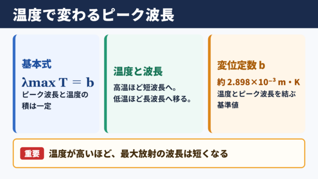 ウィーンの変位則の定数と基本式