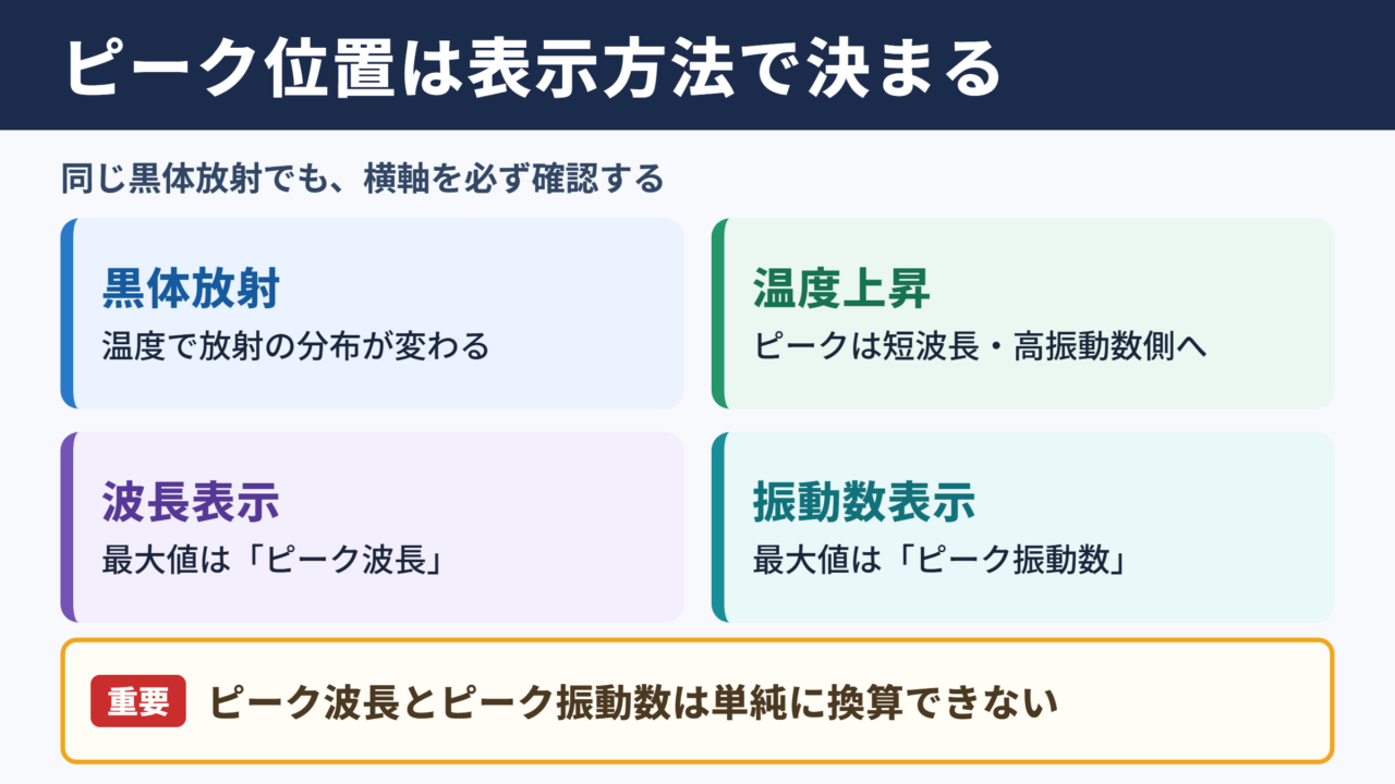 ピーク位置と表示方法の要点