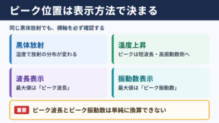 ピーク位置と表示方法の要点