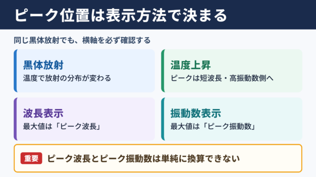 ピーク位置と表示方法の要点