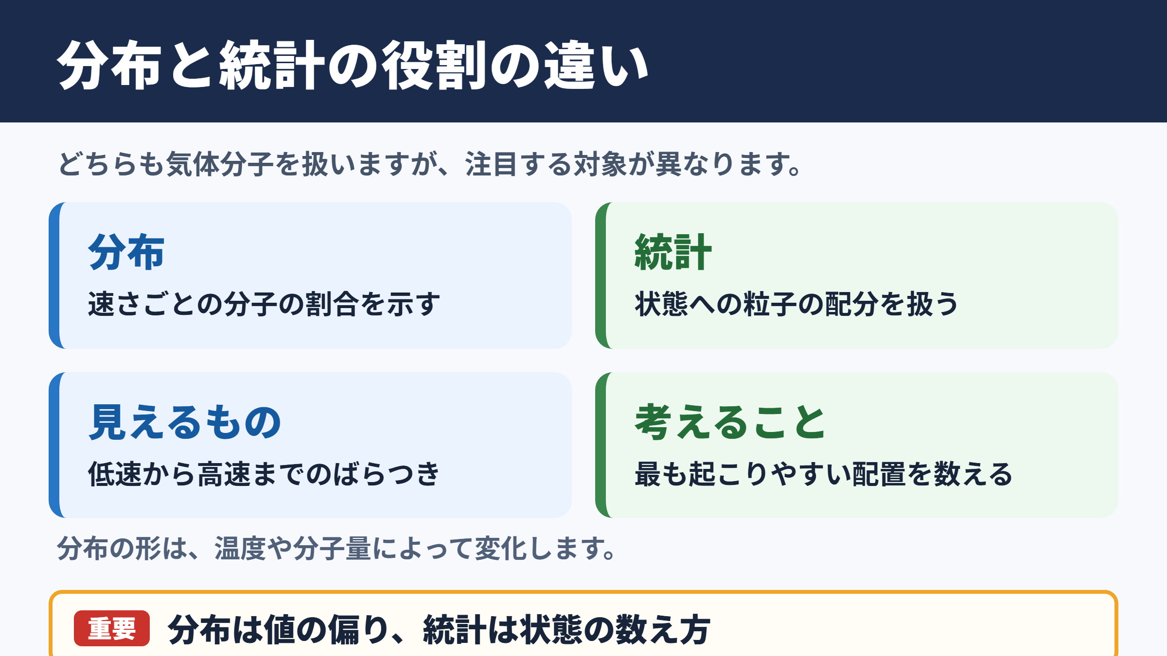 マクスウェル・ボルツマン分布と統計の違い