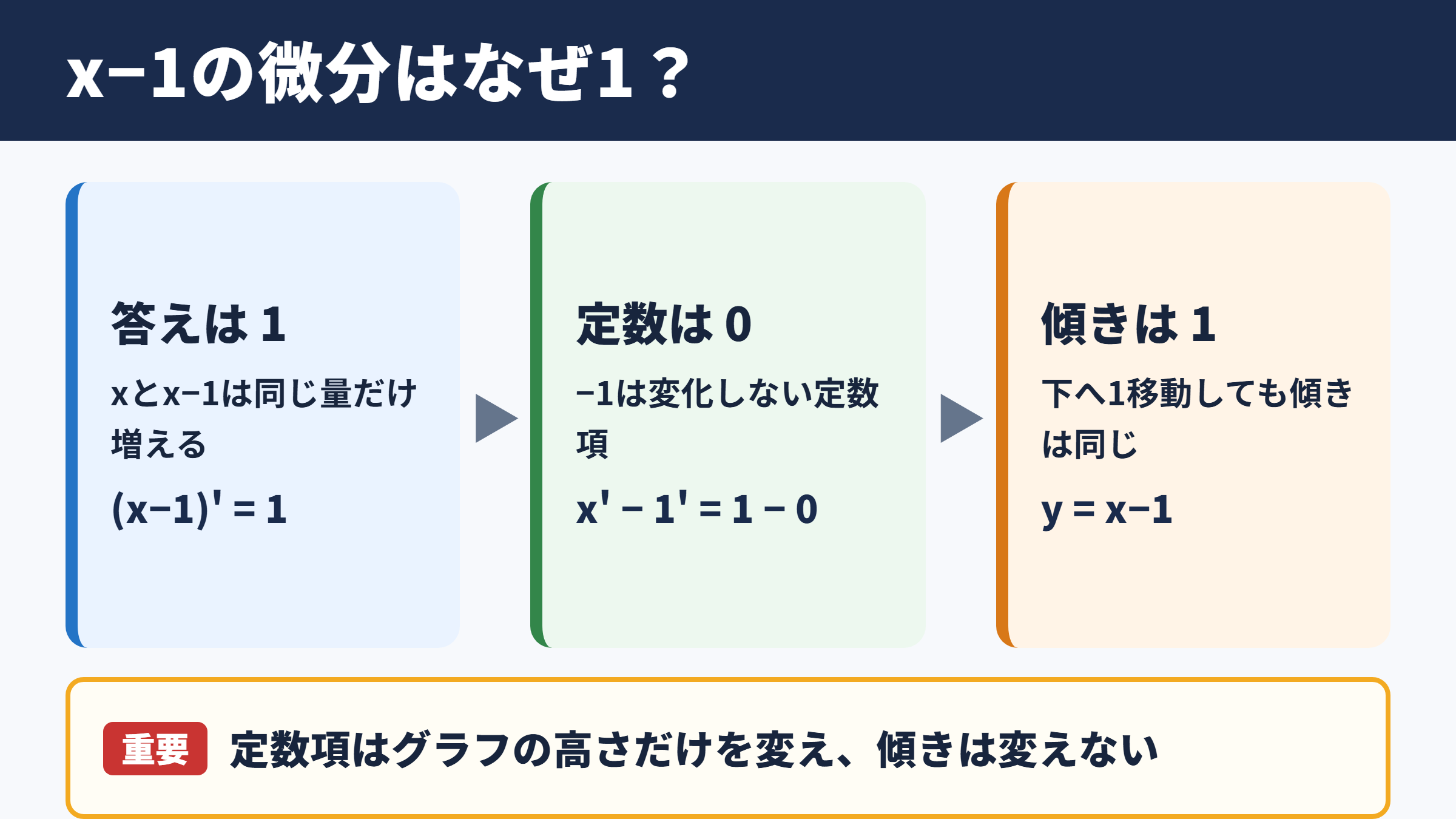 x-1の微分結果と基本原理