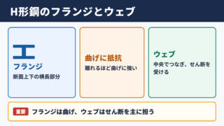 フランジとウェブの意味と役割