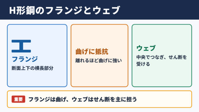 フランジとウェブの意味と役割