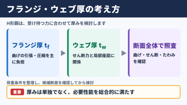 フランジ・ウェブ厚の考え方