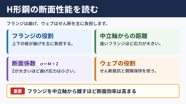 フランジ・ウェブの強度計算に必要な断面性能