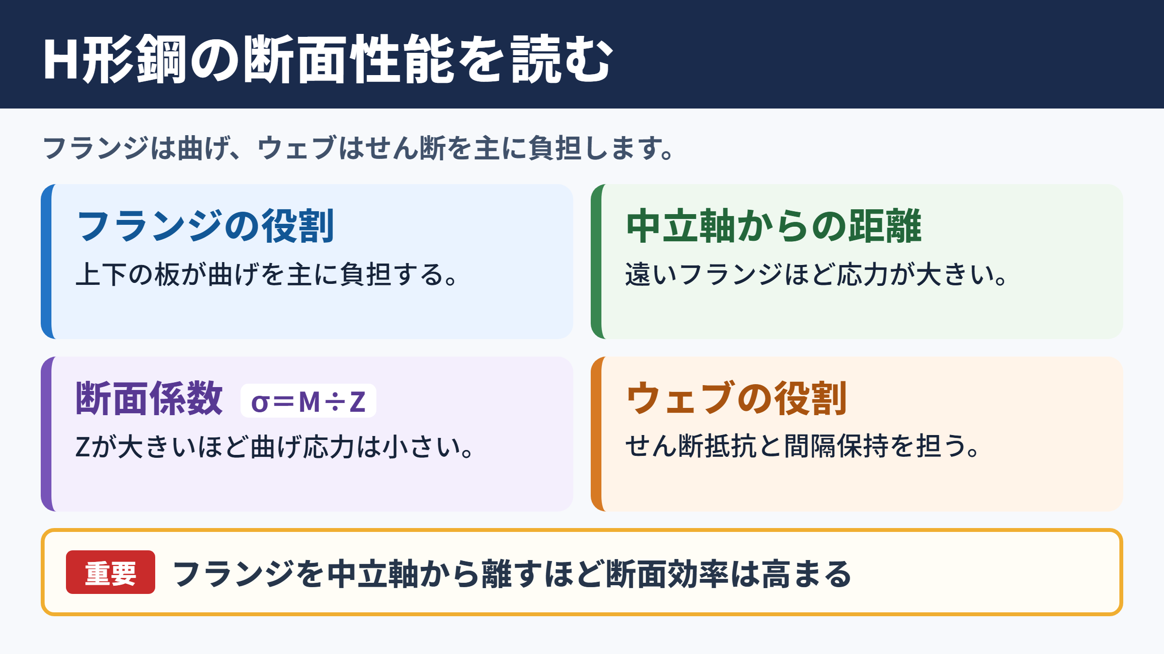 フランジ・ウェブの強度計算に必要な断面性能