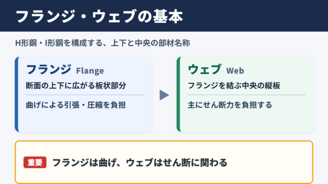 フランジ・ウェブの読み方と英語表記