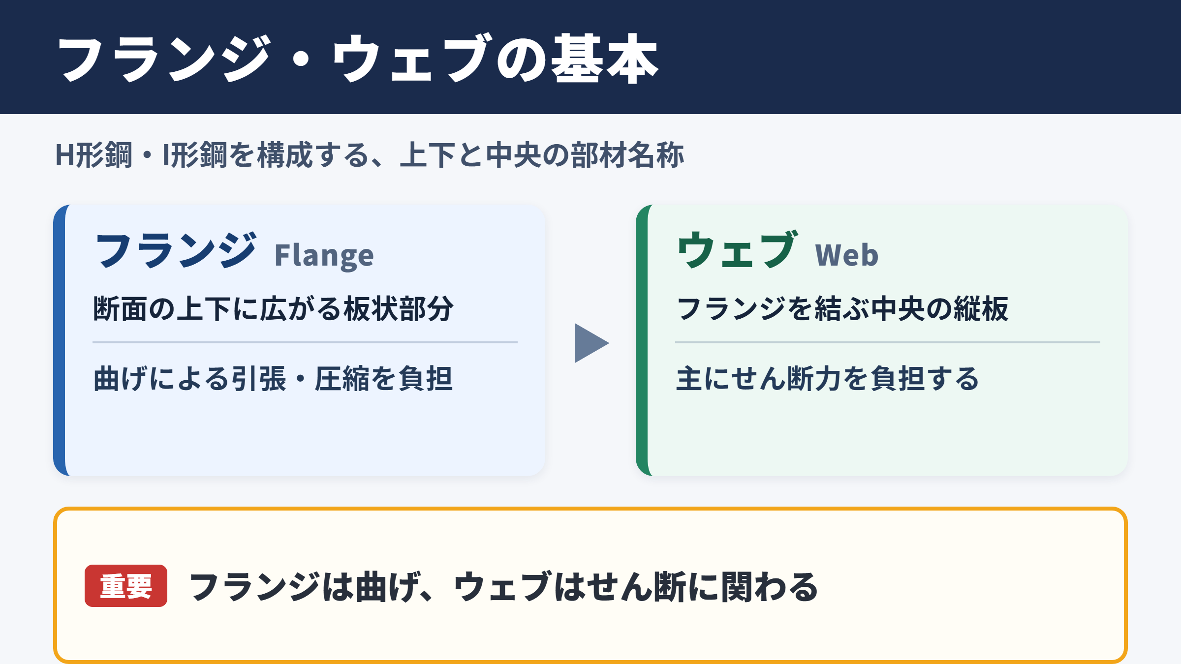 フランジ・ウェブの読み方と英語表記
