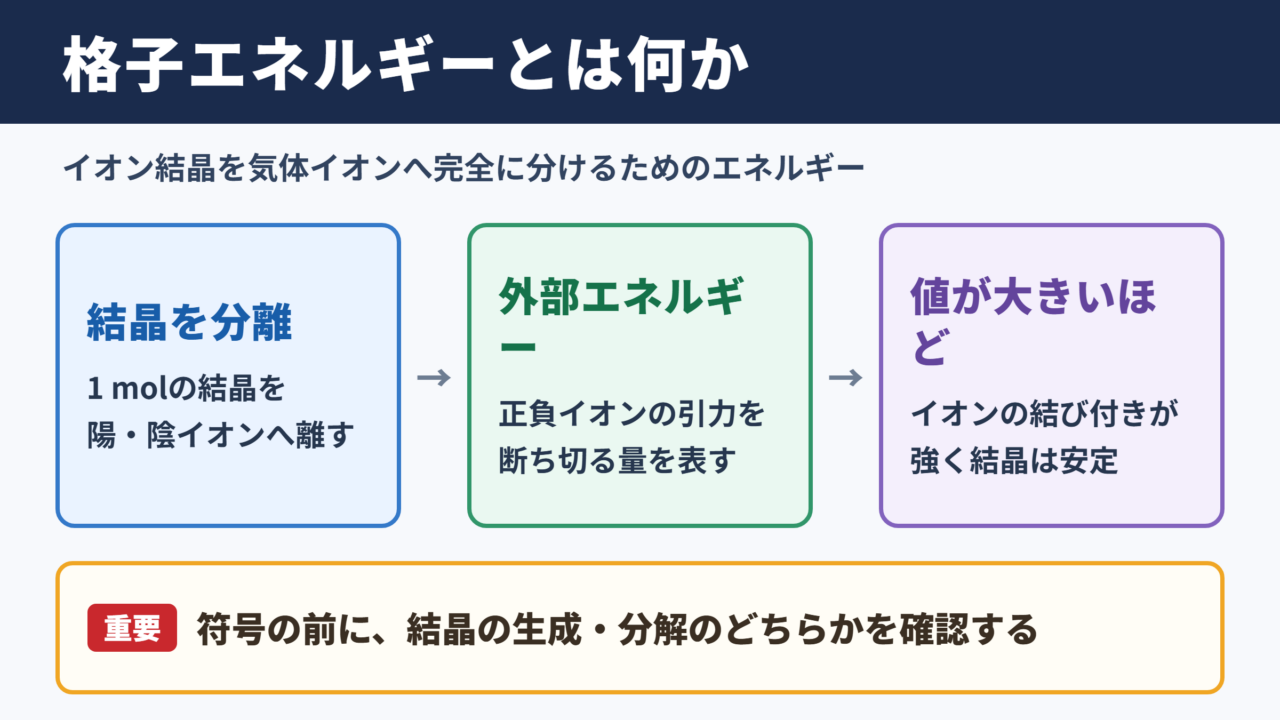 格子エネルギーの意味