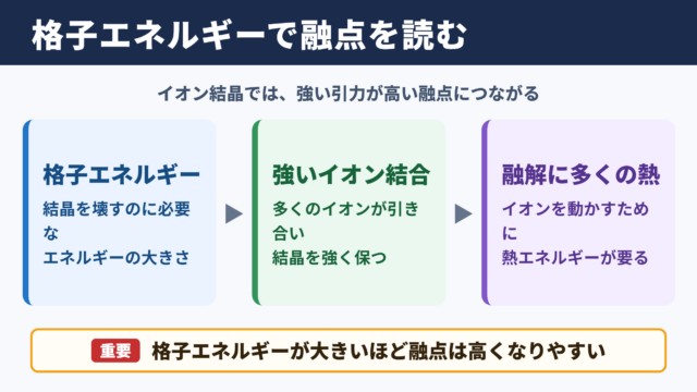 格子エネルギーと融点の関係